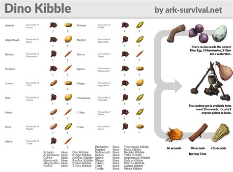 Ark survival evolved ps4 kibble recipes - It will only use the ingredients needed for the recipe on each pass. I frequently cook a minimum of 5 kibble at a time. You can fill it with enough stuff to do 6 kibble unattended, as that fills all slots (1 slot for eggs, 1 for meat, 1 for crops, 1 for mejoberries, 1 for fiber, 1 for fuel, leaving 6 left for waterskins).